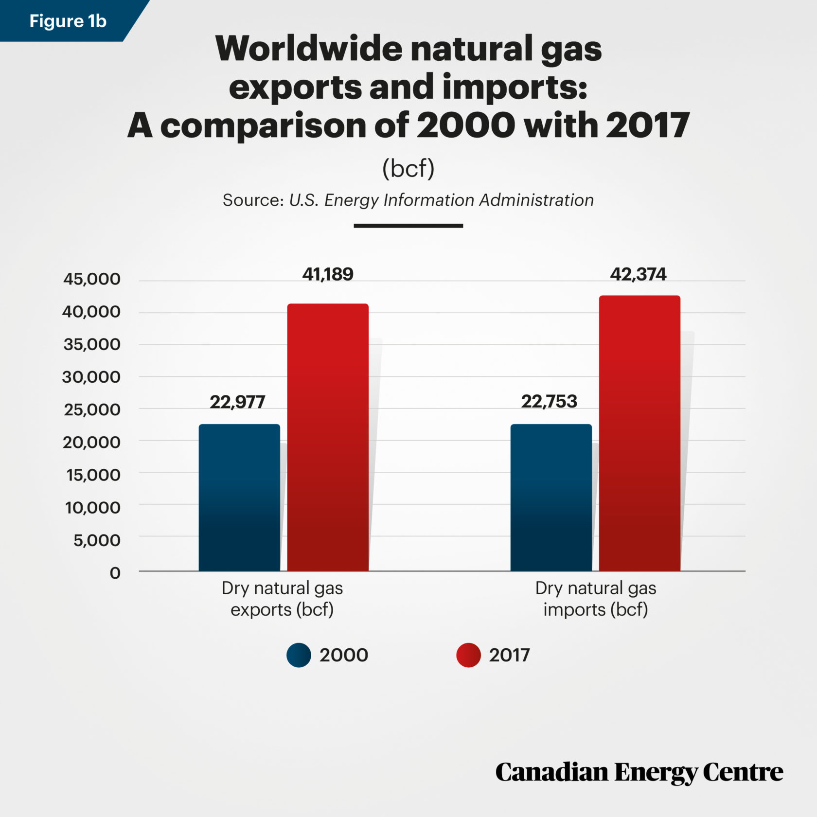 Missing out Natural gas and Canada’s exports Canadian Energy Centre