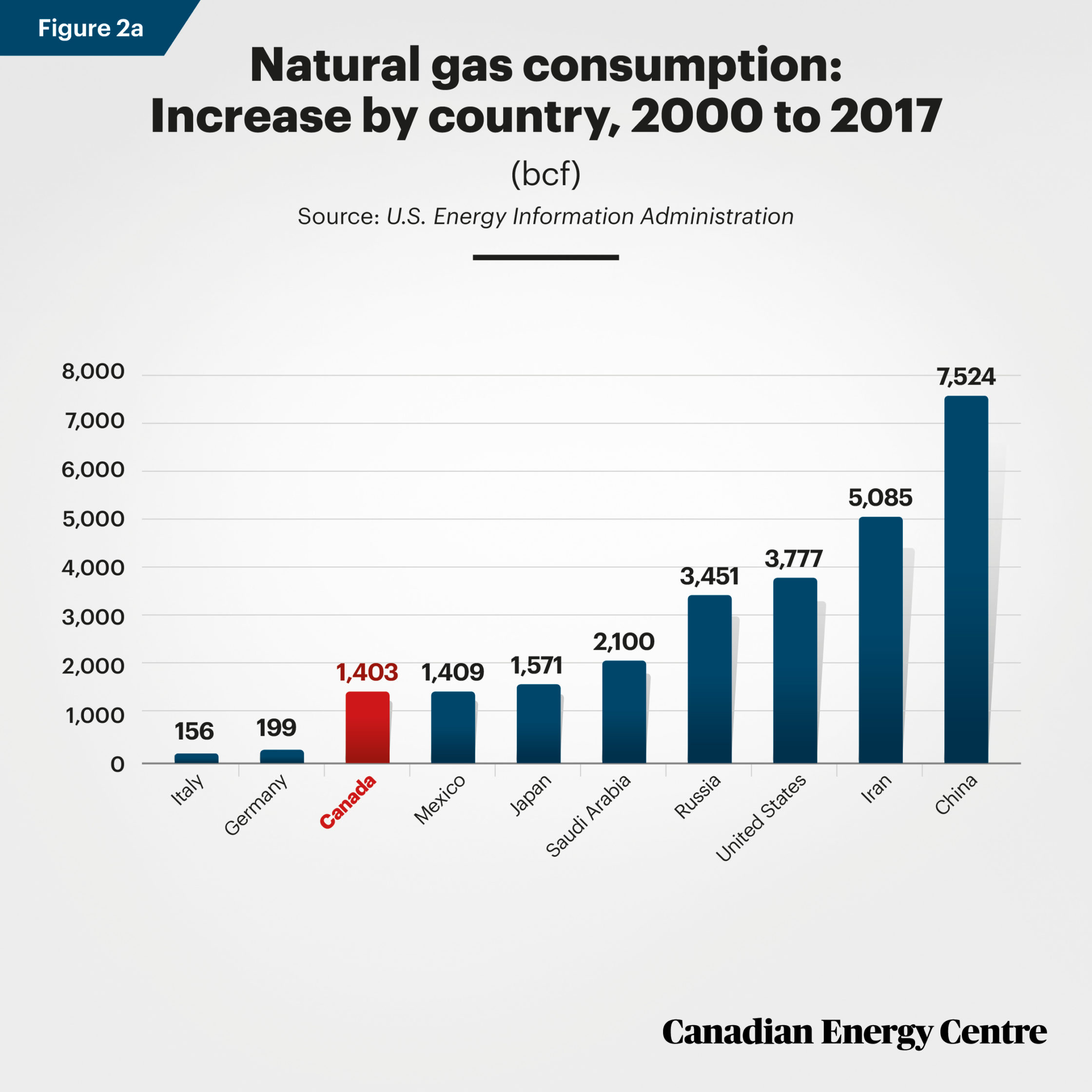 Missing out Natural gas and Canada’s exports Canadian Energy Centre