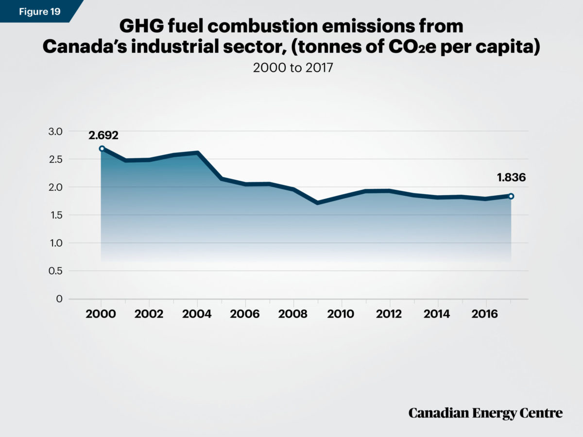 Evaluating the Canadian oil and gas sector’s GHG emissions intensity