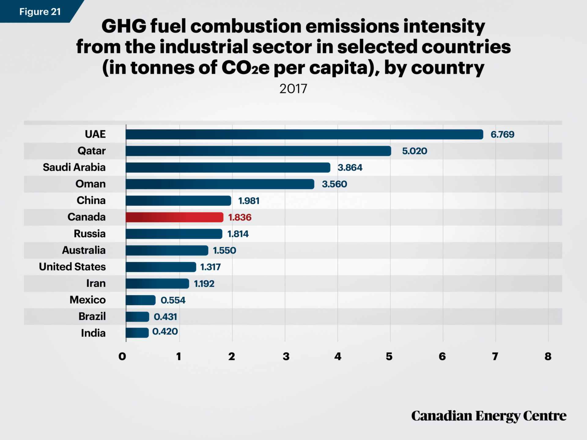 Evaluating the Canadian oil and gas sector’s GHG emissions intensity