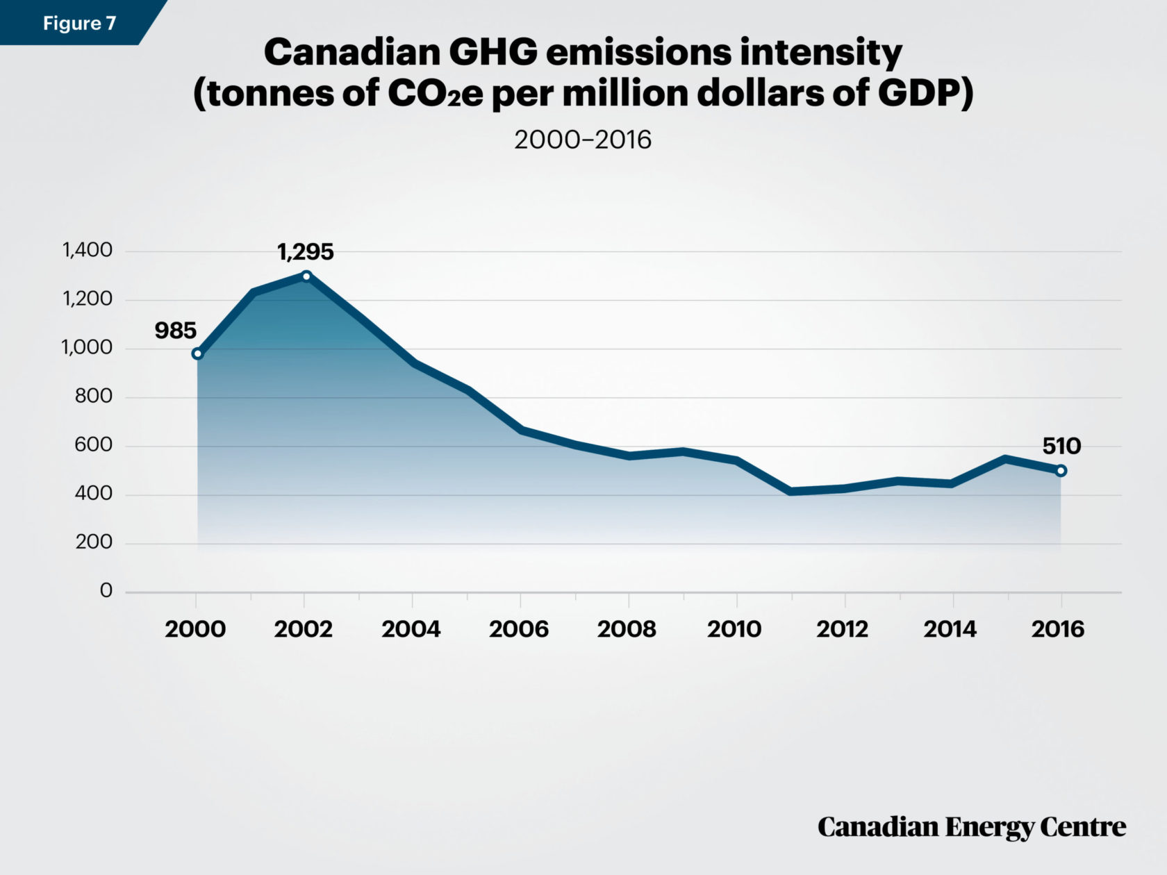 Evaluating the Canadian oil and gas sector’s GHG emissions intensity