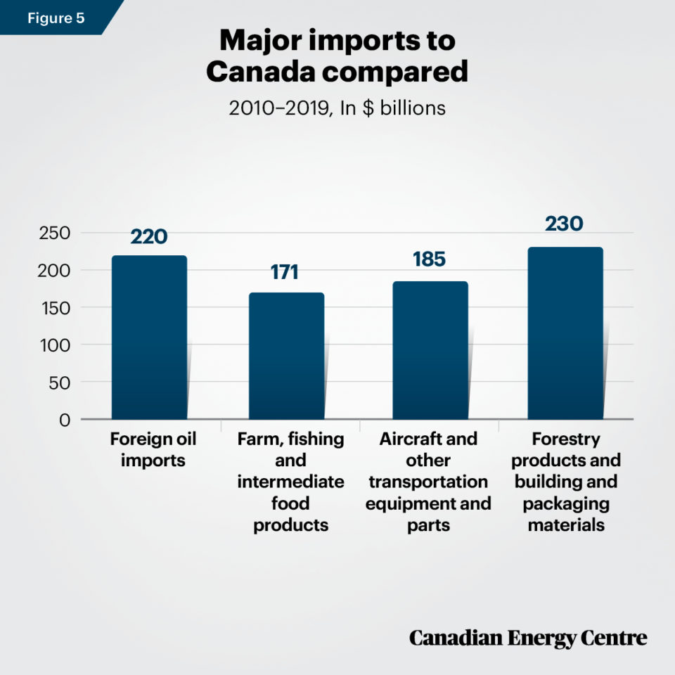 Foreign oil imports to Canada 477 billion between 1988 and 2019 Canadian Energy Centre