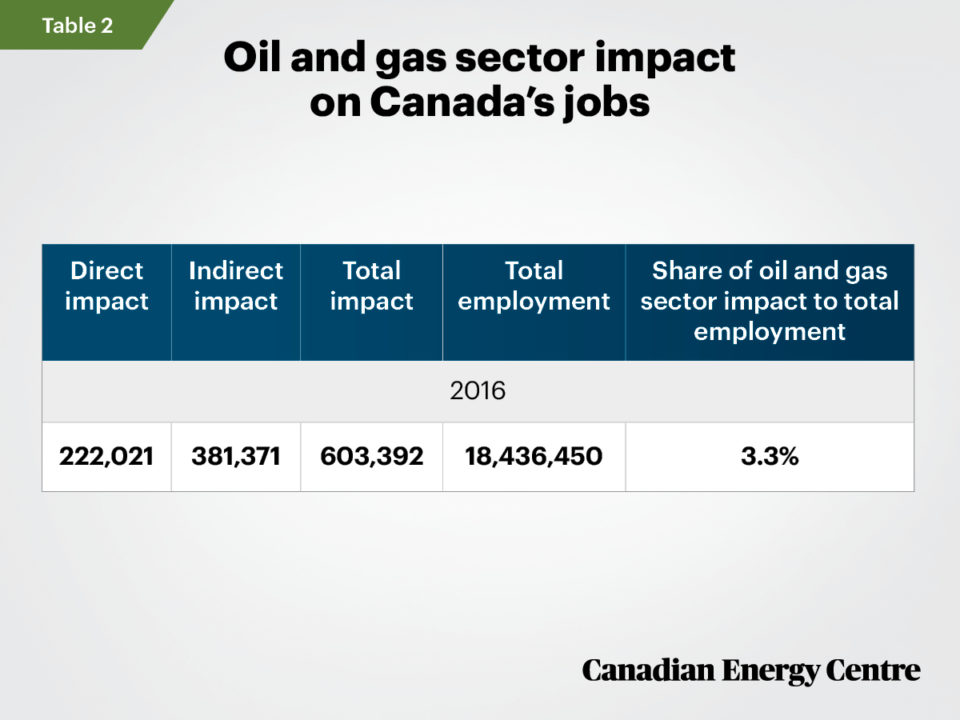 The oil and gas sector’s contribution to Canada’s economy in a “slump