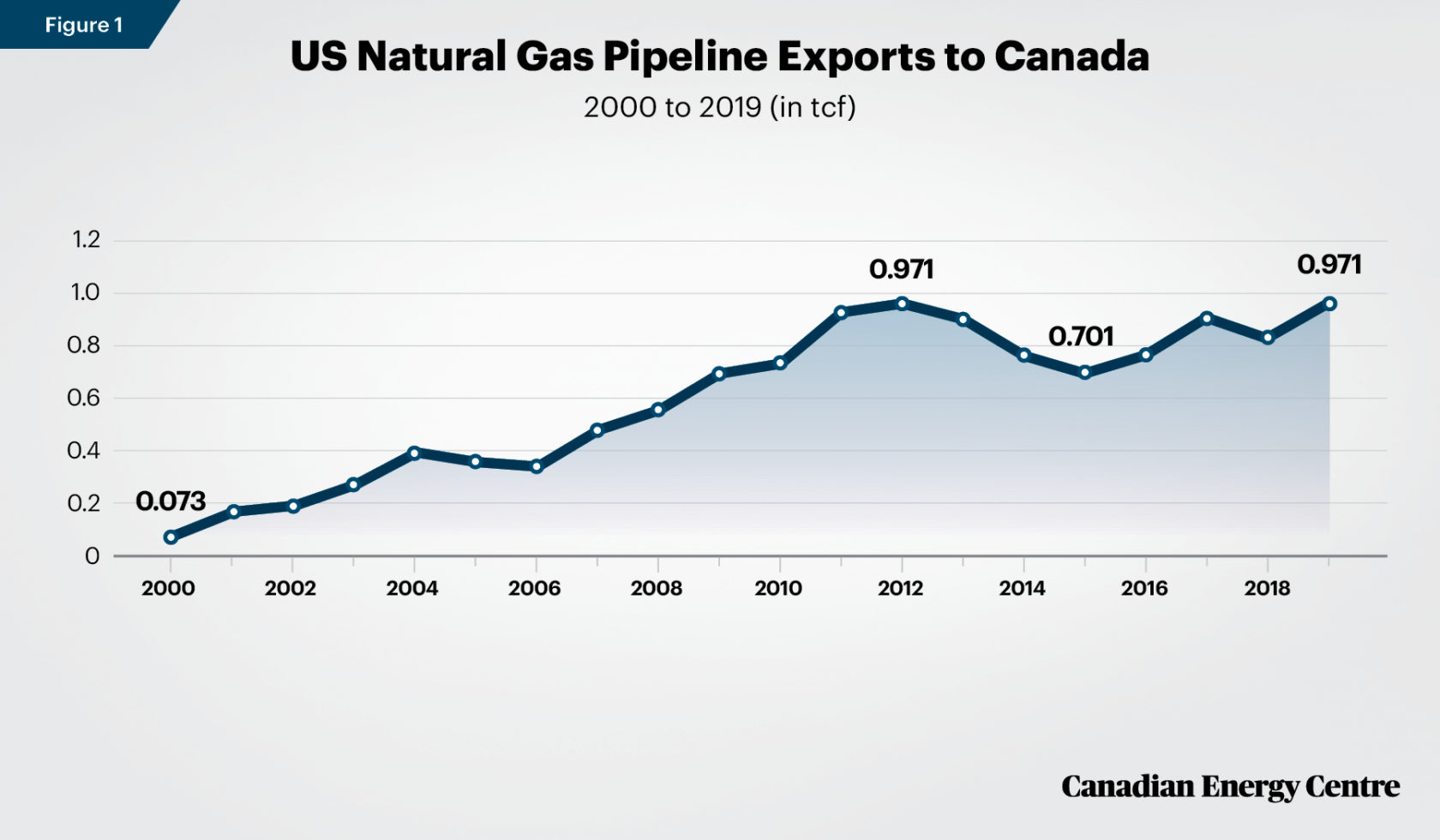 Missed Maple Leaf opportunities Natural gas in central and eastern Canada and key US states