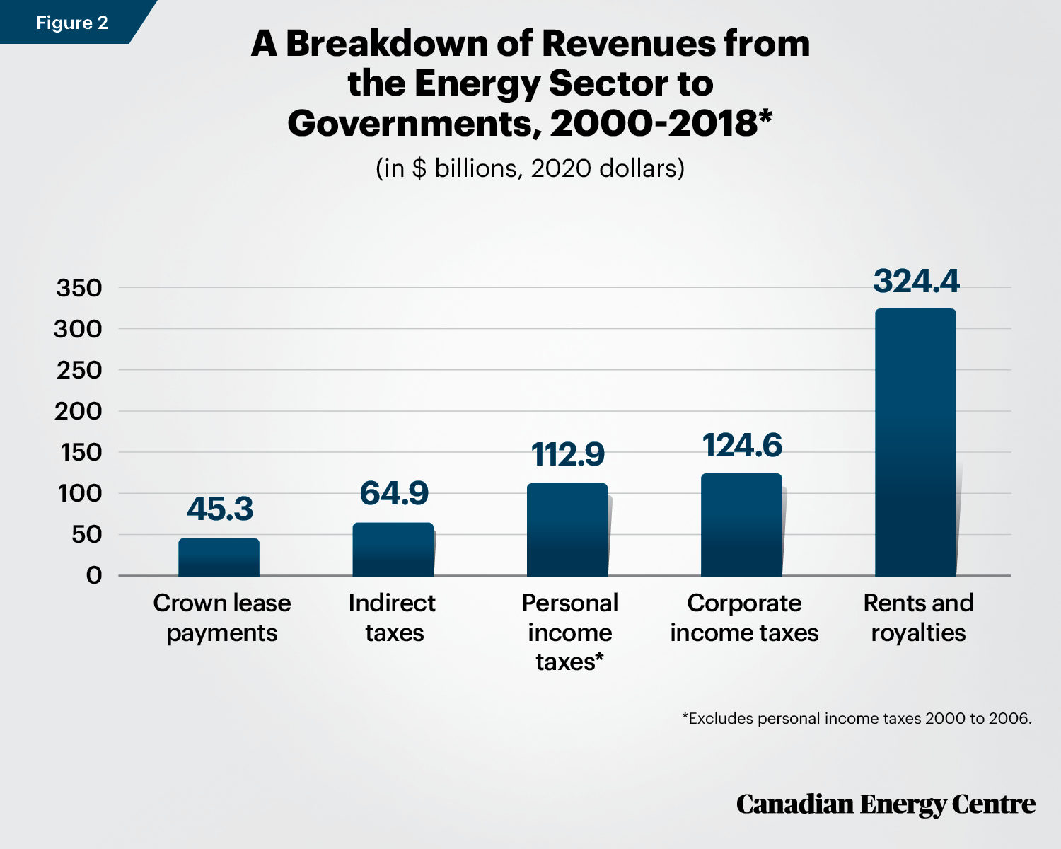 $672 billion: The energy sector’s revenues to Canadian governments 2000 ...