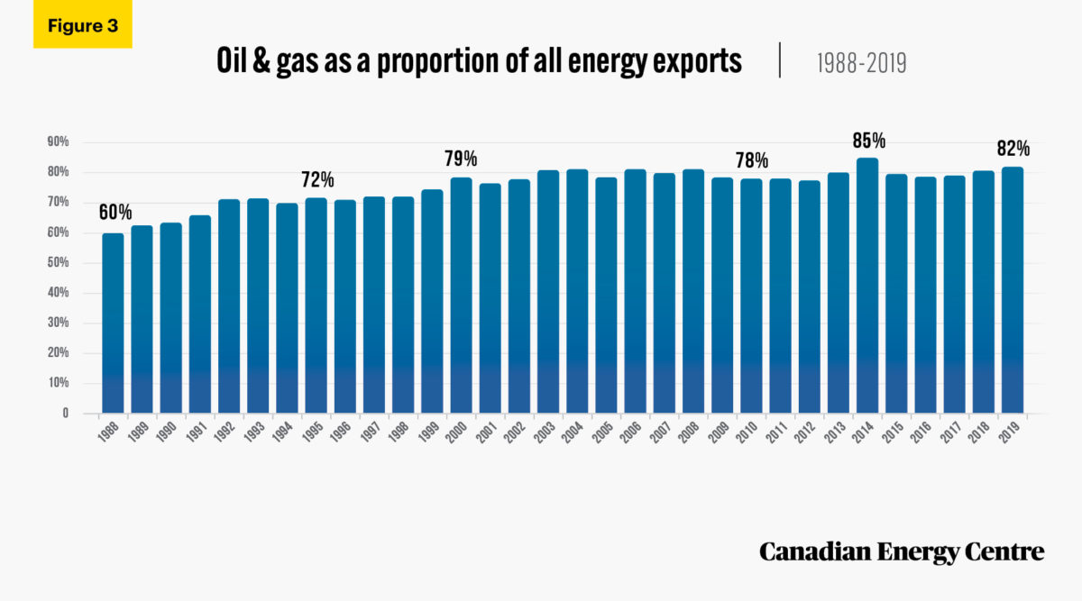 Over 1.9 trillion The value of Canada’s oil and gas exports, 1988 to