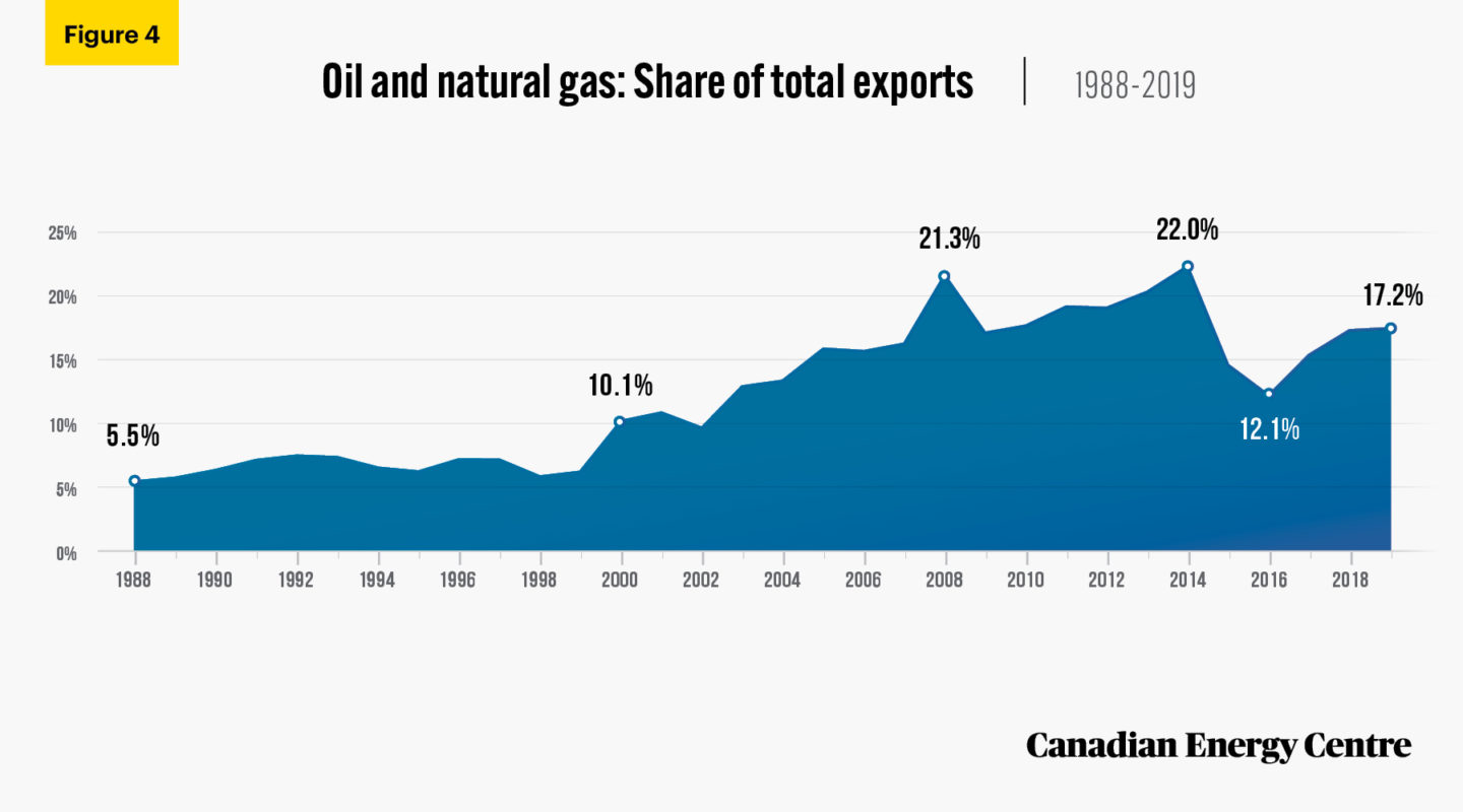 Over 1.9 trillion The value of Canada’s oil and gas exports, 1988 to