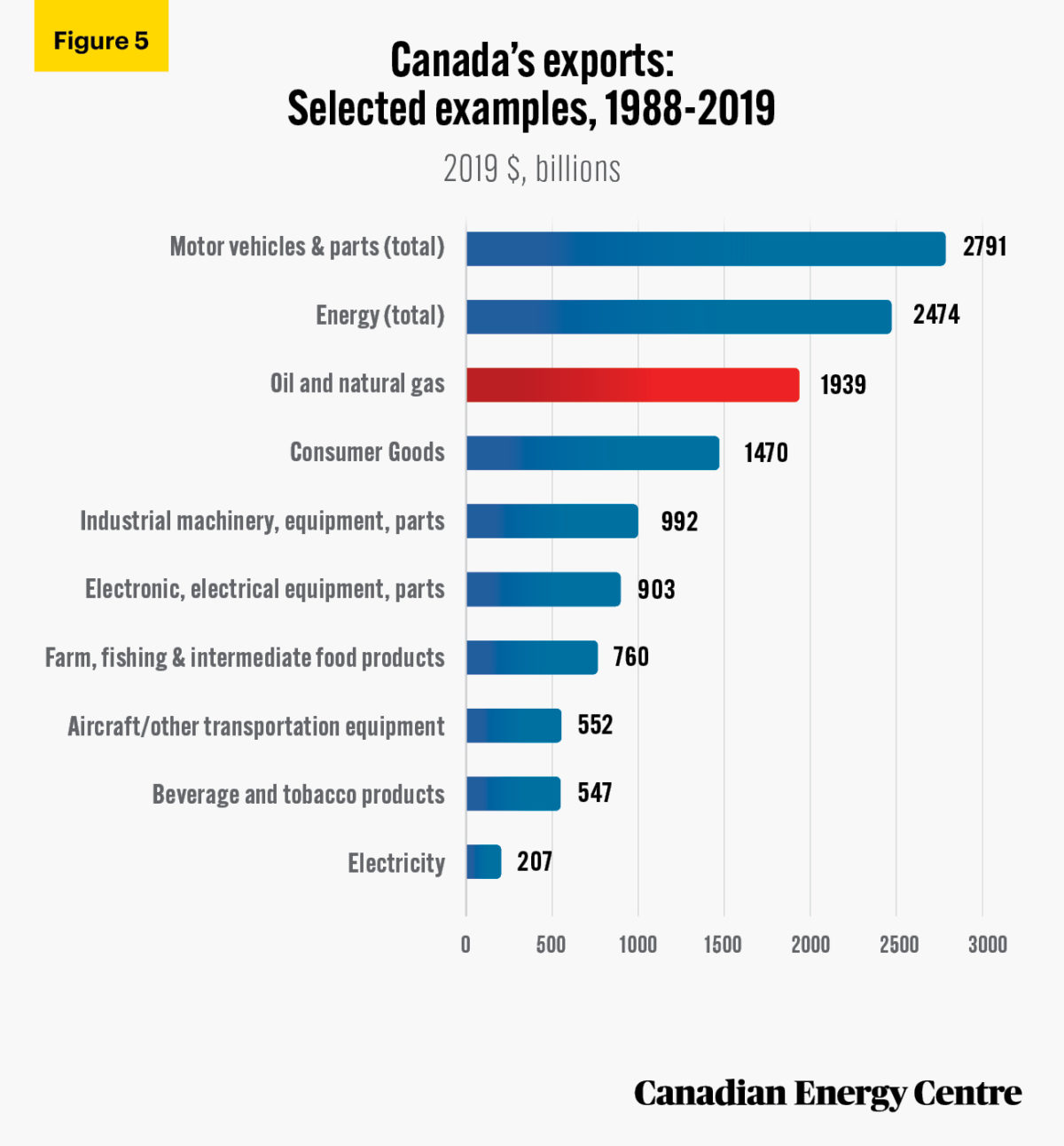 Over 1.9 trillion The value of Canada’s oil and gas exports, 1988 to