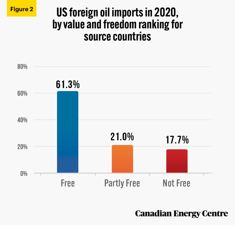 U.S. foreign oil imports 1.8 trillion from tyrannies and autocracies since 1993 Canadian