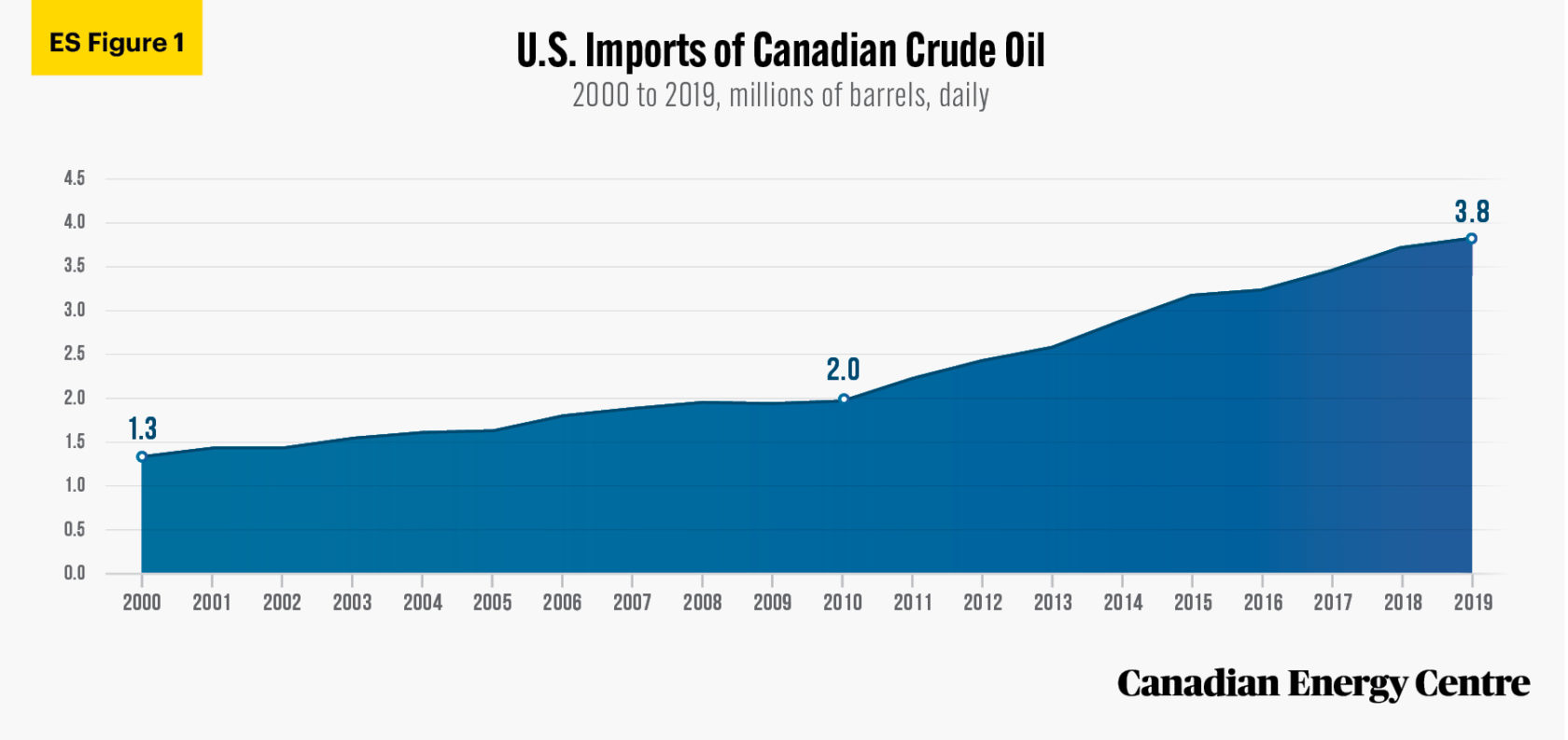 Analyzing the contributions of the Canadian crude oil sector to U.S