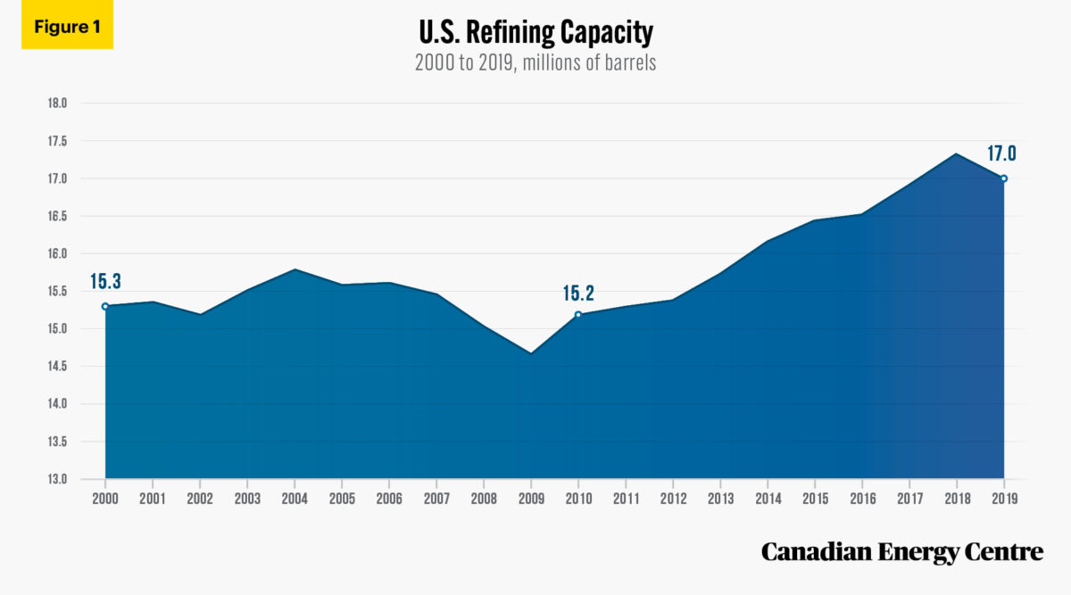 Analyzing the contributions of the Canadian crude oil sector to U.S