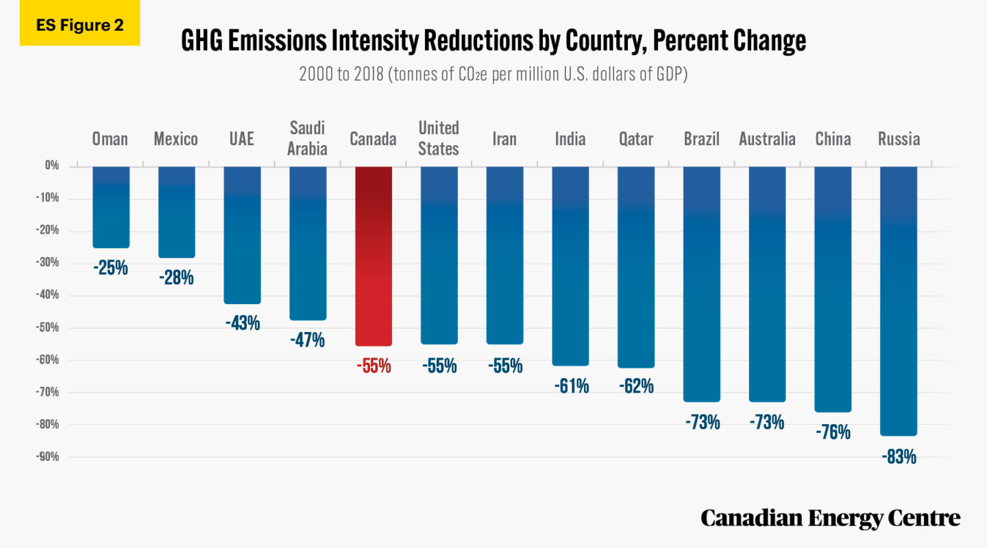 Canada’s GHG Emissions Intensity Record Since 2000 An Updated 2021 Analysis Canadian Energy
