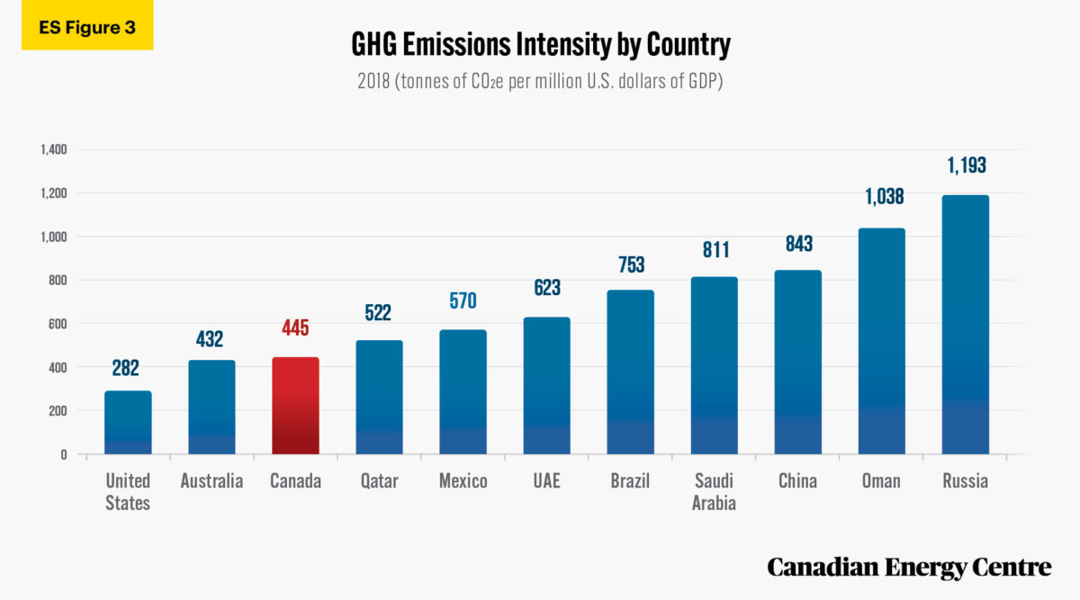 Canada’s GHG Emissions Intensity Record Since 2000 An Updated 2021 Analysis Canadian Energy