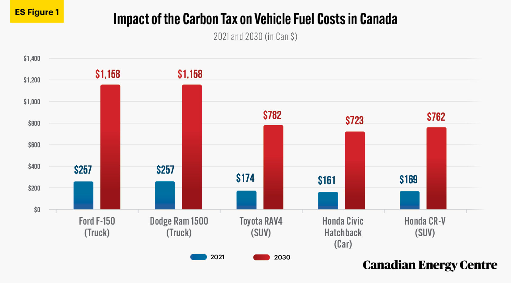 Up to 350 per cent higher at the pump by 2030 The impact of higher