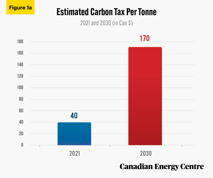 Up to 350 per cent higher at the pump by 2030 The impact of higher carbon taxes on gasoline