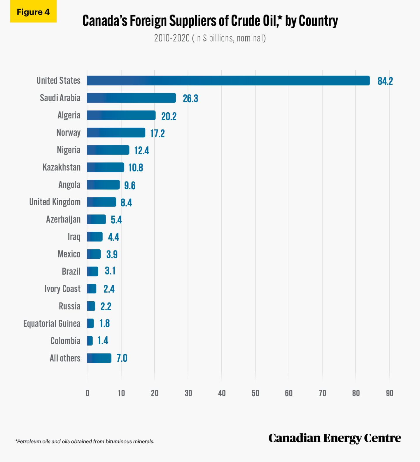 Foreign oil imports to Canada 488 billion between 1988 and 2020 Canadian Energy Centre