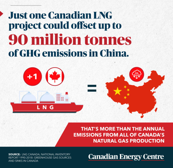 GRAPHIC: Canadian LNG can help reduce emissions in China