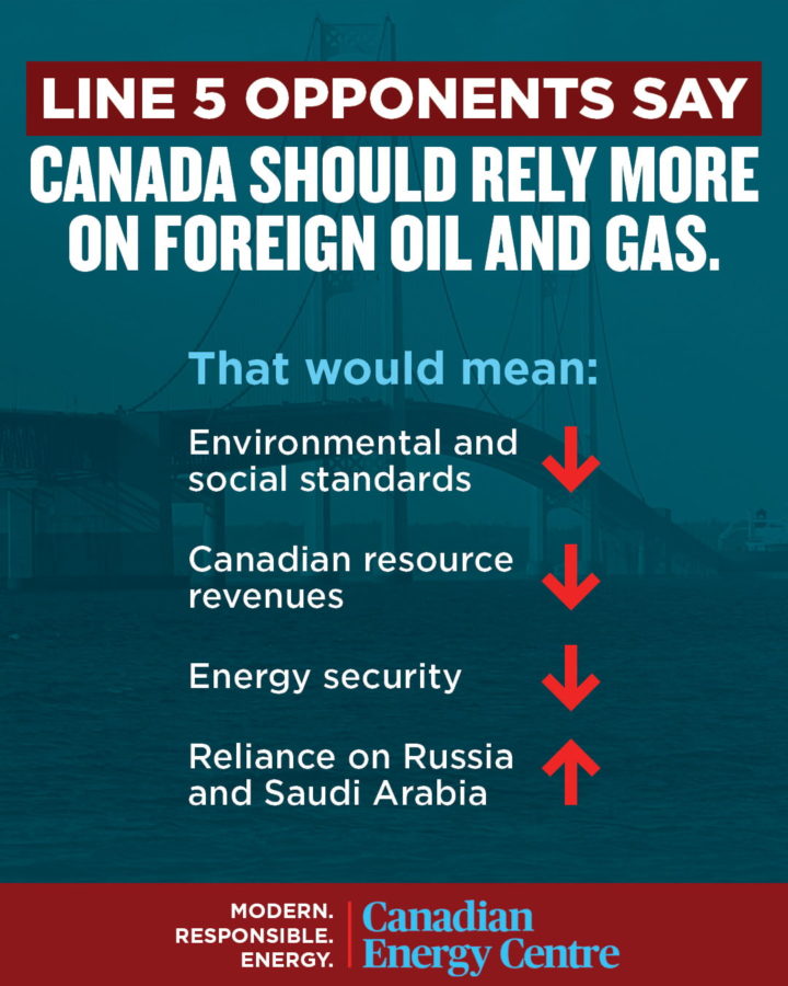 GRAPHIC: Shutting Line 5 increases reliance on foreign oil