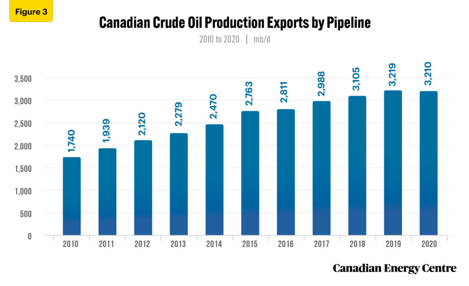 Making Canadian oil prices more equal Examining the facts about