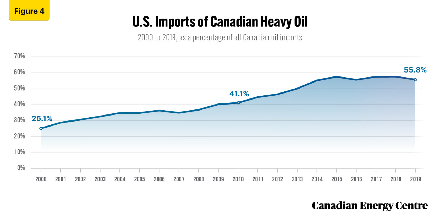 Making Canadian oil prices more equal Examining the facts about increased pipeline access