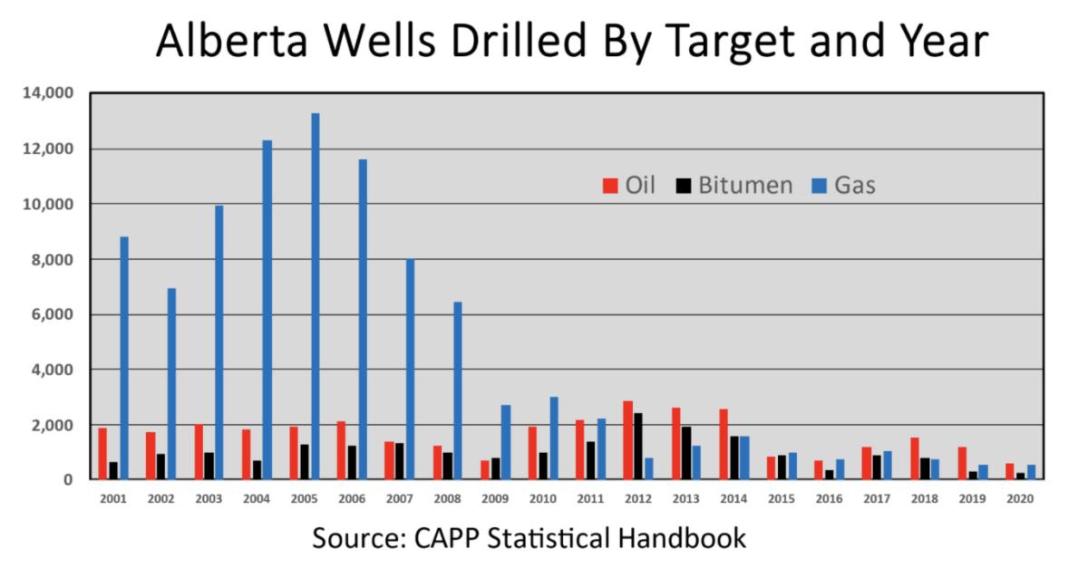 Yager Natural gas, Alberta’s economic powerhouse Canadian