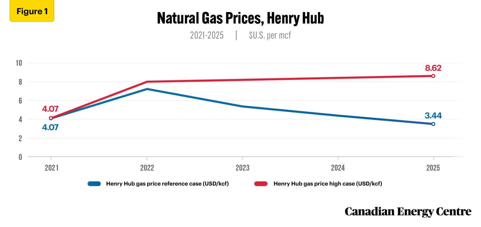 Examining Canadian natural gas performance metrics at reference gas price and higher gas price