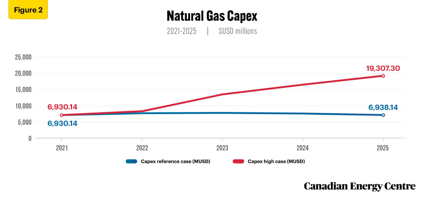Examining Canadian natural gas performance metrics at reference gas price and higher gas price
