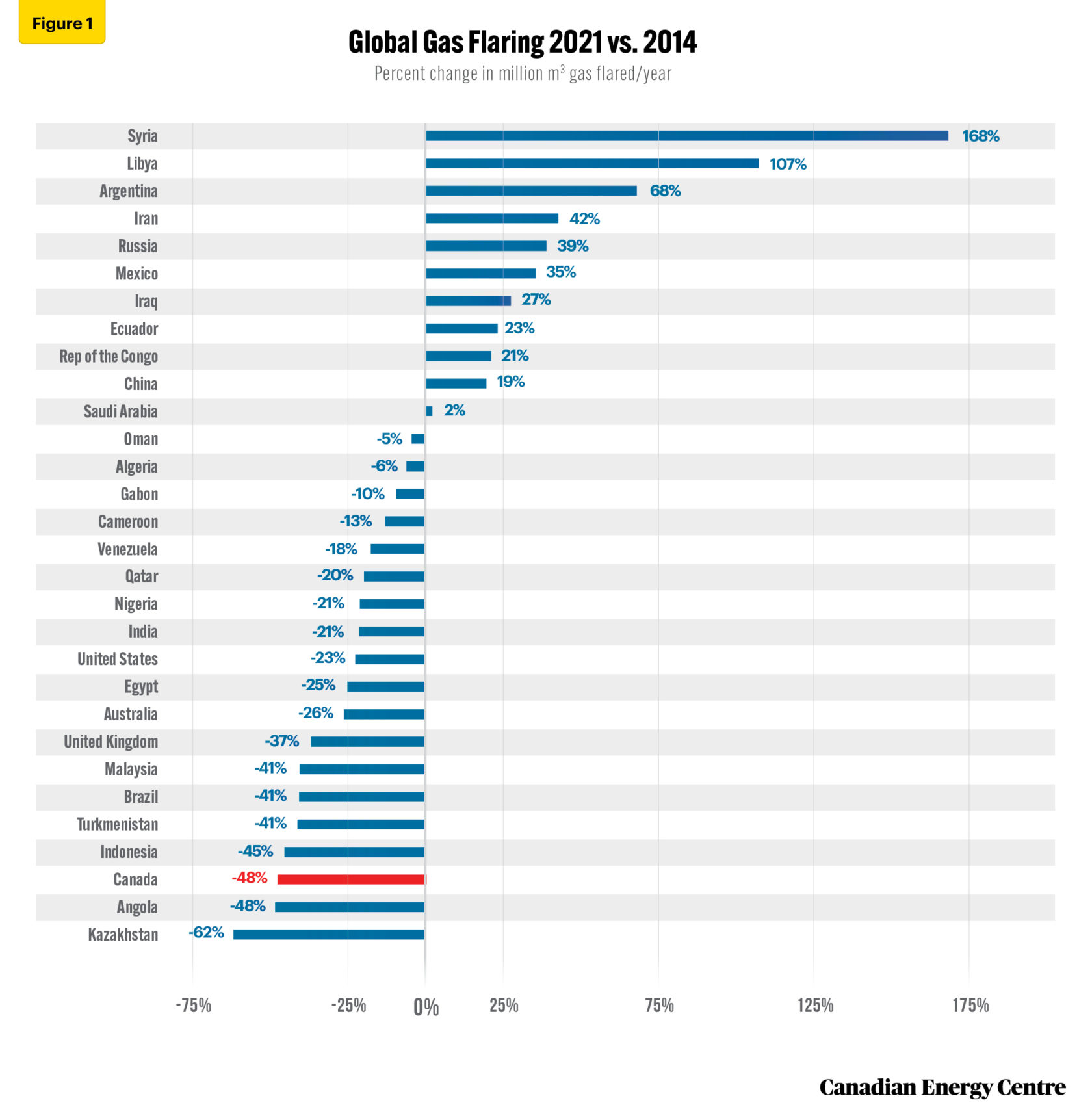 International comparisons of gas flaring, 2022 edition Canadian