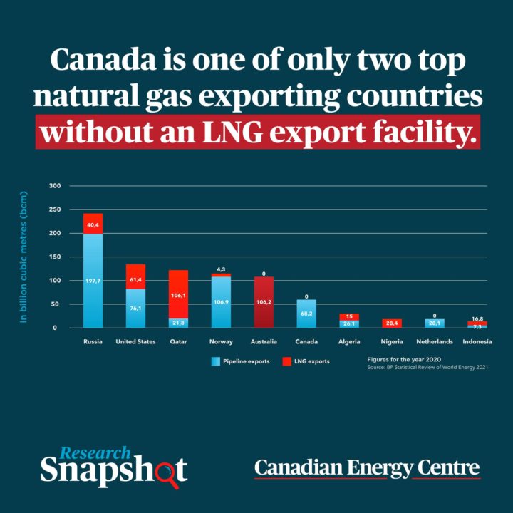 GRAPHIC: No Canadian LNG export facilities