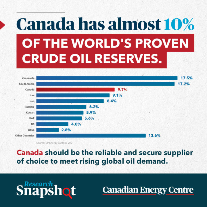 GRAPHIC: Canada has 10% of the world’s proven crude oil reserves