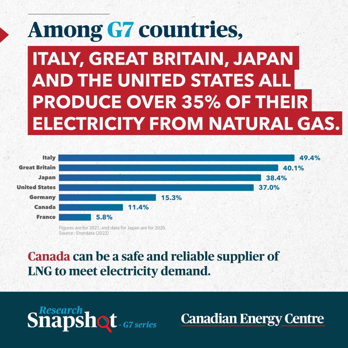 GRAPHIC Canadian LNG can meet electricity demand Canadian Energy Centre