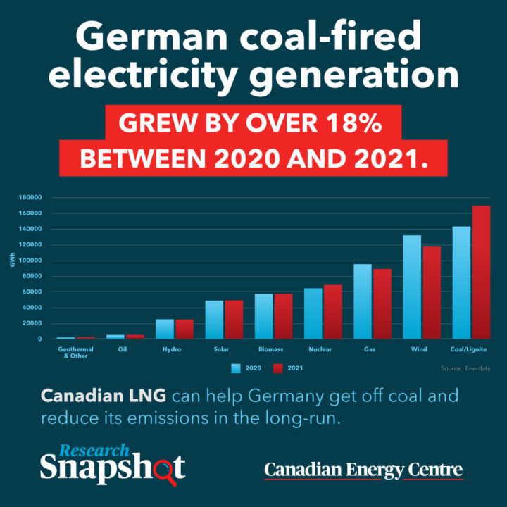 GRAPHIC: German coal-fired electricity generation growing