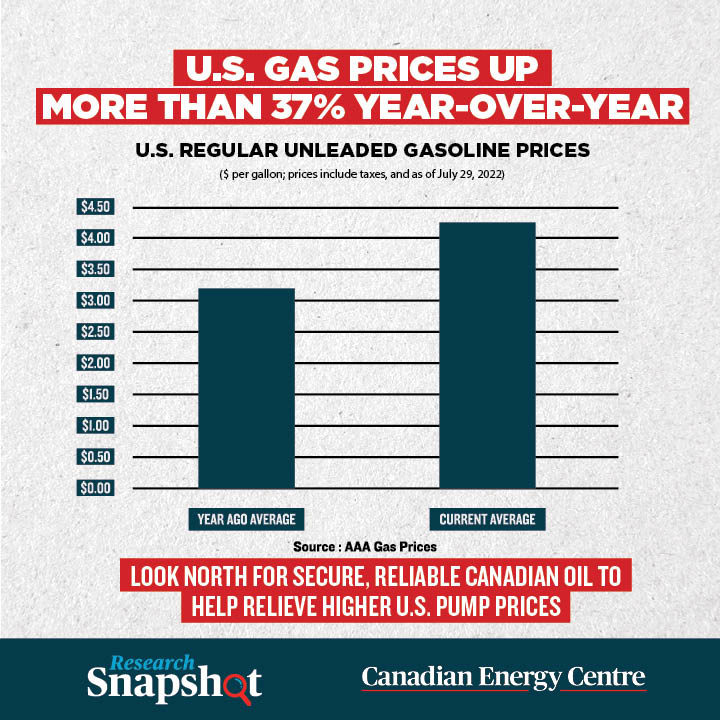 GRAPHIC: U.S. gas prices up >37%