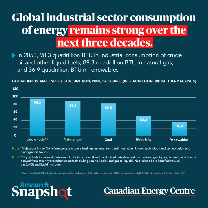 GRAPHIC: Global industrial sector consumption of energy  remains strong over the next three decades