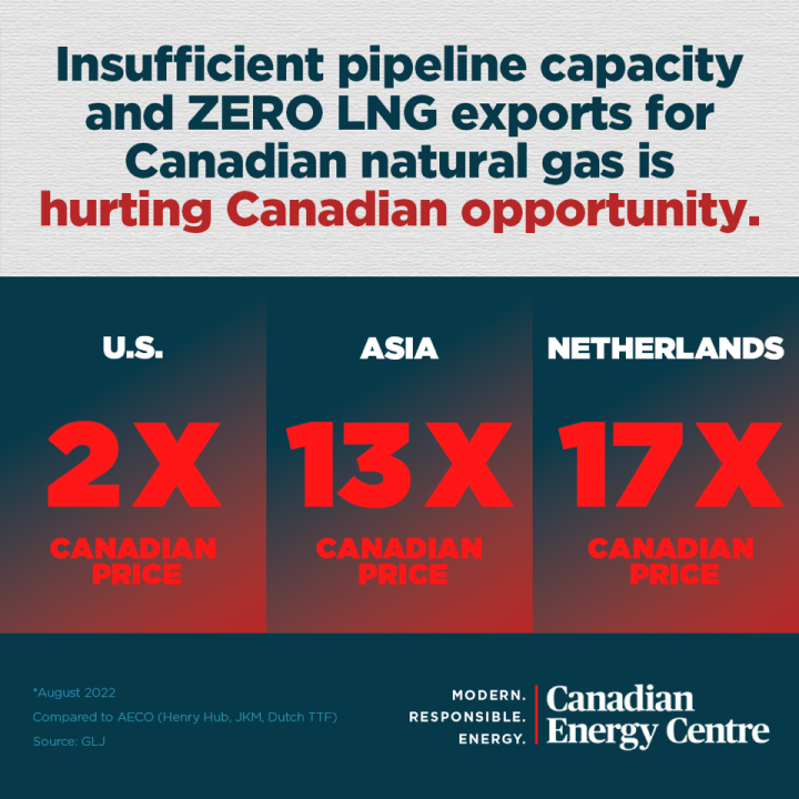 GRAPHIC: Insufficient pipeline capacity and zero LNG exports for Canadian natural gas is hurting Canadian opportunity
