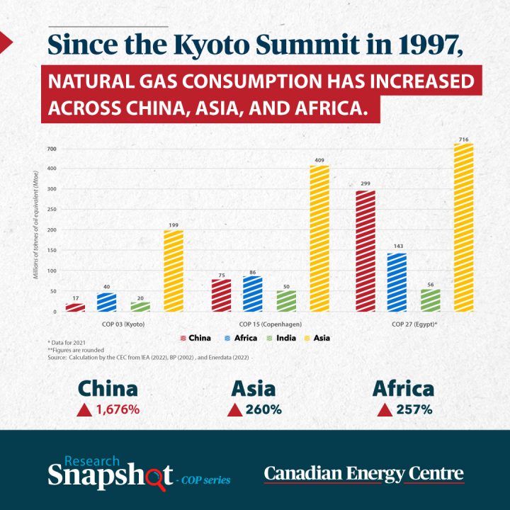 GRAPHIC: Since the Kyoto Summit in 1997, natural gas consumption has increase across China, Asia and Africa