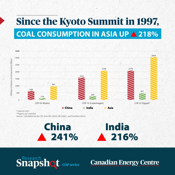 GRAPHIC: Since the Kyoto Summit in 1997, coal consumption in Asia is up 218%