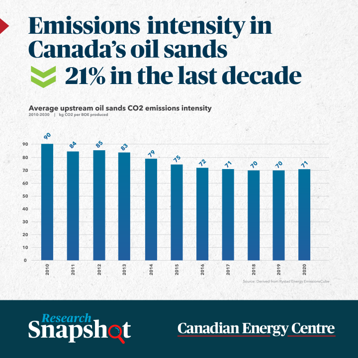 GRAPHIC: Emissions intensity in Canada’s oil sands decrease 21% in the last decade
