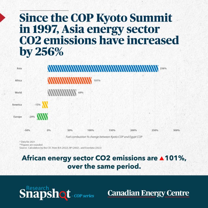 GRAPHIC: Since the COP Kyoto Summit in 1997, Asia energy sector CO2 emissions have increased by 256%
