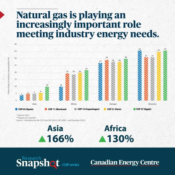 GRAPHIC: Natural gas is playing an increasingly important role meeting industry energy needs