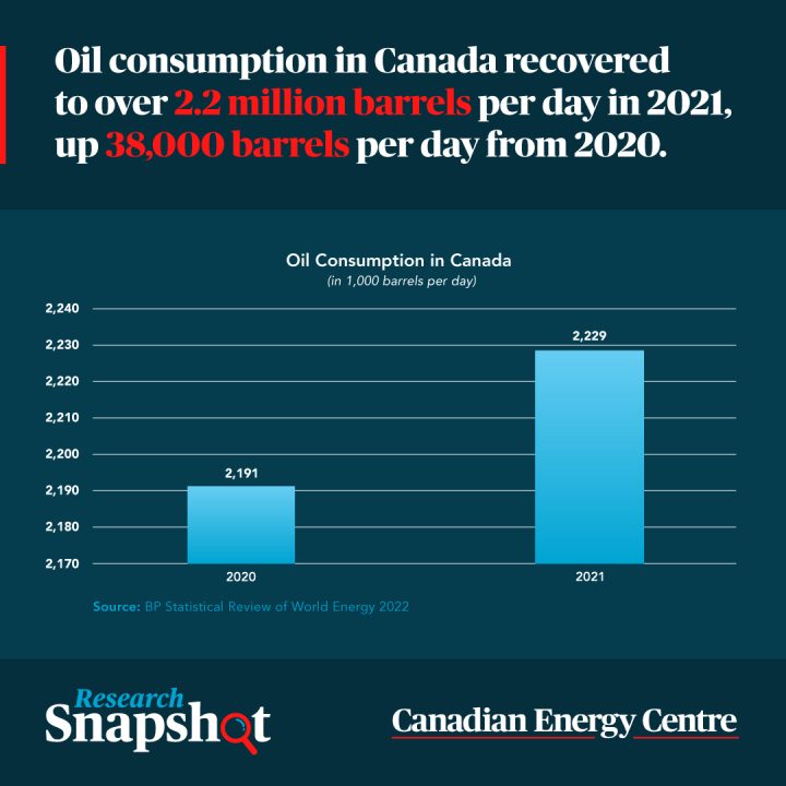 GRAPHIC: Oil consumption in Canada recovered to over 2.2 million barrels per day in 2021, up 38,000 barrels per day from 202