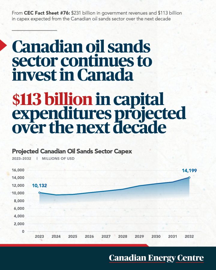 GRAPHIC: Canadian oil sands sector continues to invest in Canada