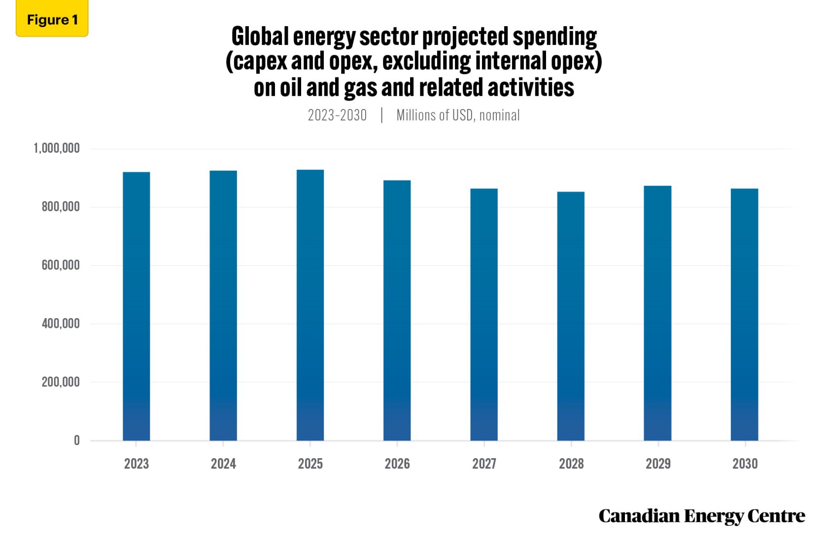 Global spending on oil and gas and related activities projected to 