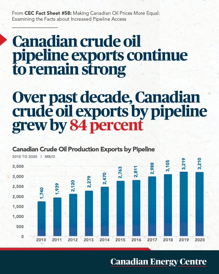 GRAPHIC: Canadian crude oil exports by pipeline grew by 84%