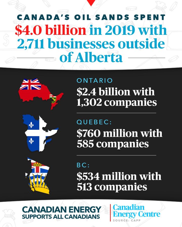 GRAPHIC: Canada’s oil sands spent $4 billion in 2019 with 2,711 businesses outside of Alberta