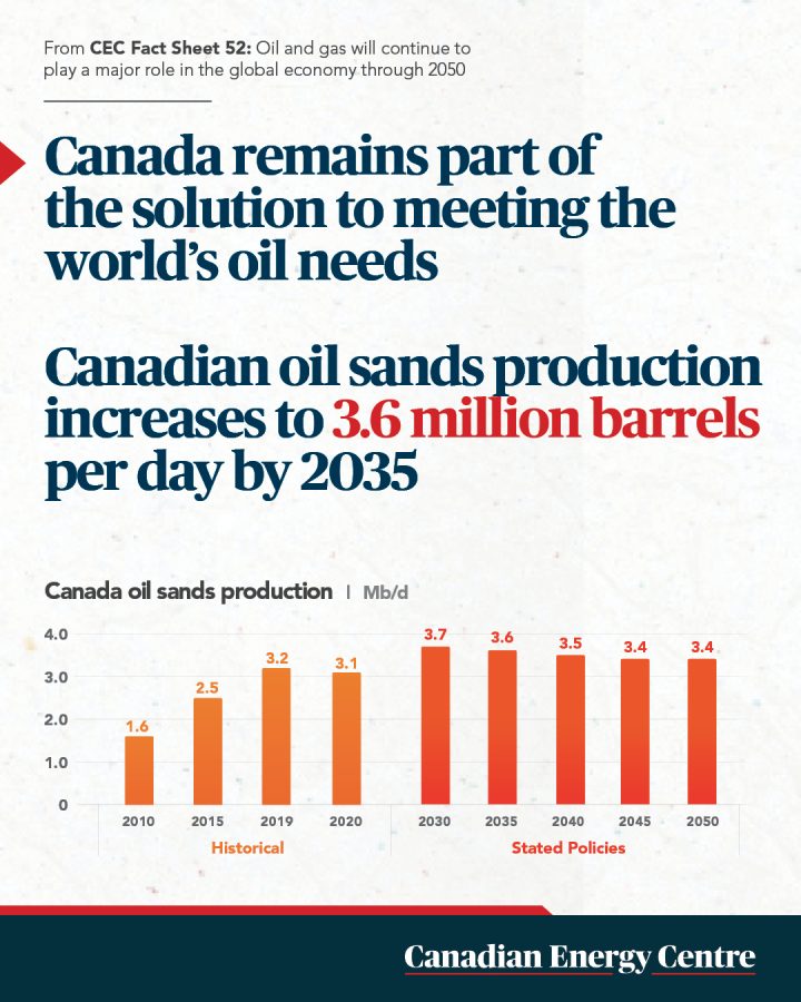 GRAPHIC: Canadian oil sands production increases to 3.6 million barrels per day by 2035