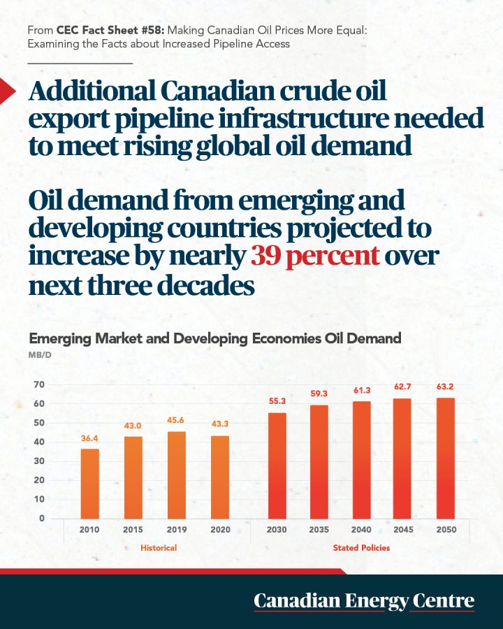 GRAPHIC: Additional Canadian crude oil export pipeline infrastructure needed to meet rising global oil demand