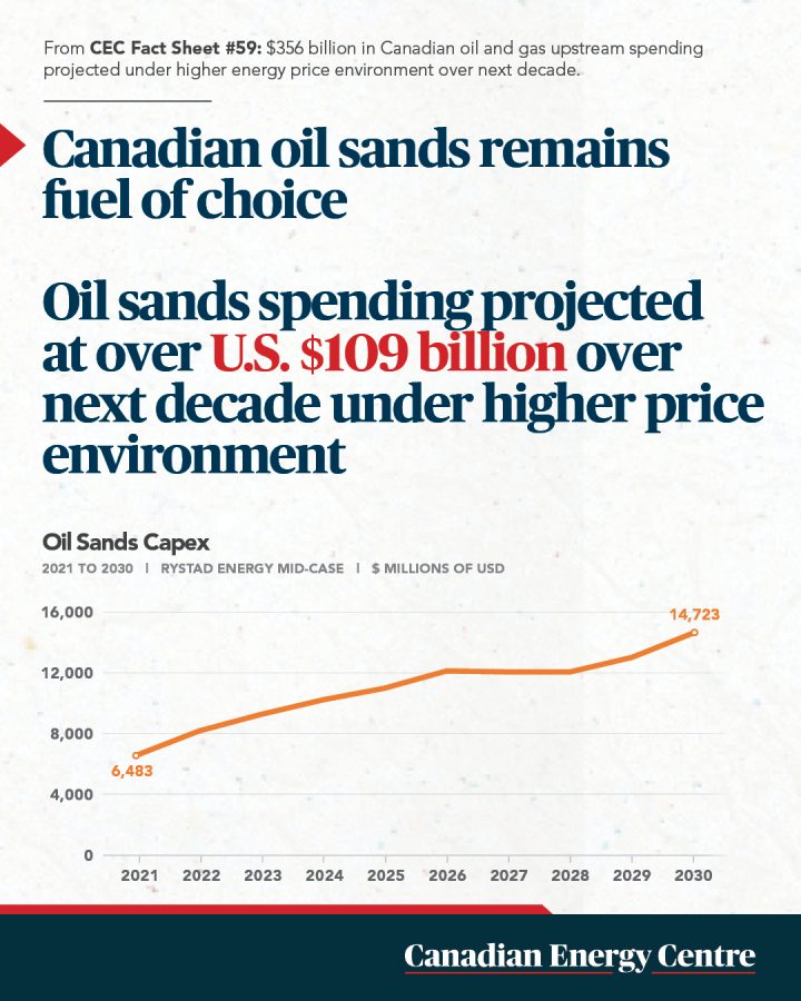 GRAPHIC: Oil sands spending projected at over U.S. $109 billion over the next decade