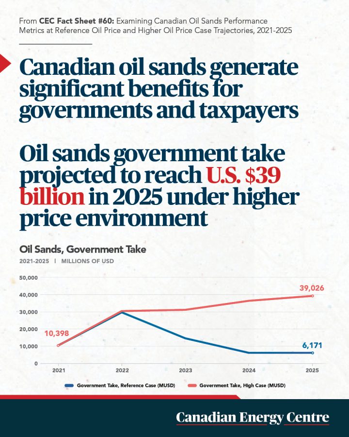 GRAPHIC: Oil sands contribution to government revenue projected to reach U.S. $39 billion in 2025