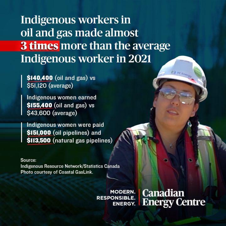 GRAPHIC: Indigenous workers in oil and gas made almost 3 times more than the average Indigenous worker in 2021